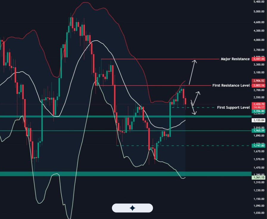 ETHUSD Weekly Chart | Source: X