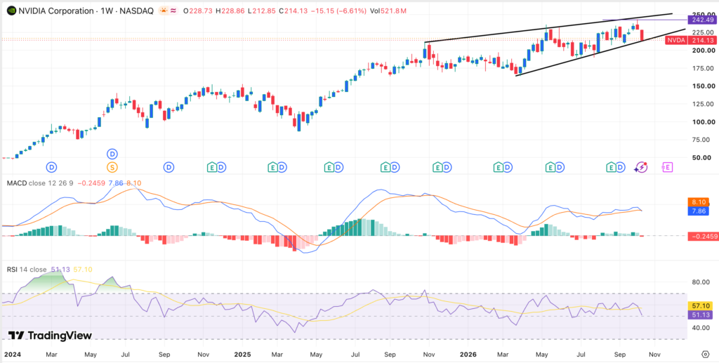 Nvidia stock chart | Source: TradingView