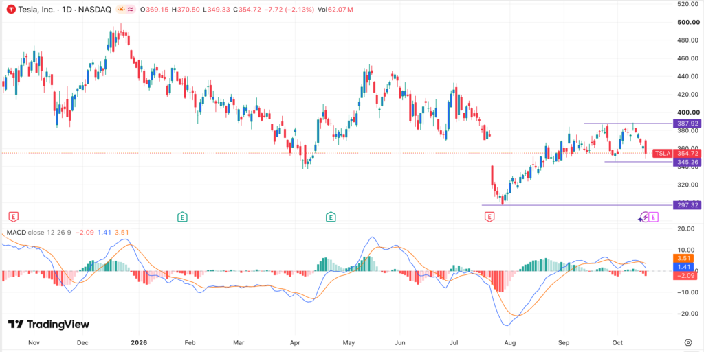 Tesla stock chart | Source: TradingView