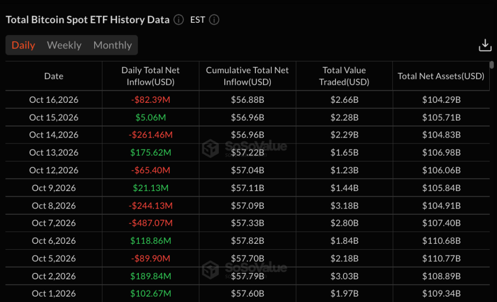 Daily Bitcoin ETF data: SoSoValue