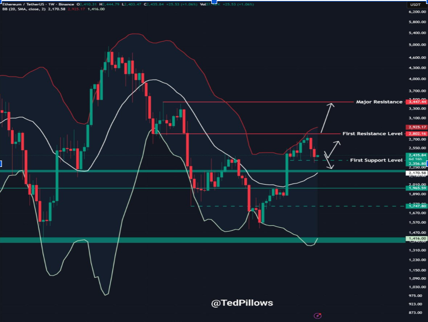 ETH price 7-Day price chart (Source: X)