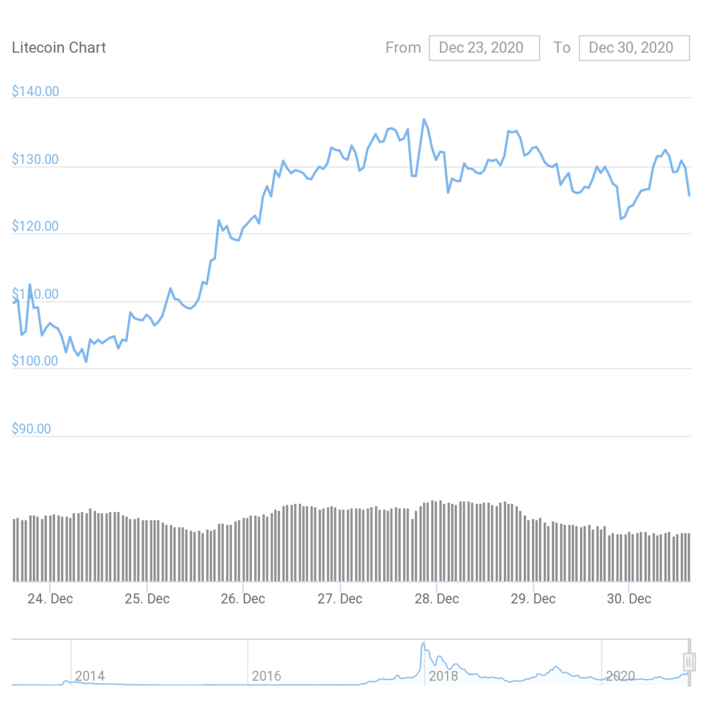Coingecko litecoin price динамичный график биткоина