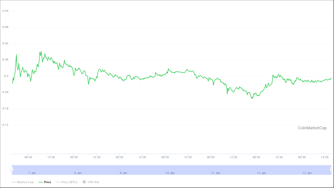 Stellar (XLM) Analysis: XLM Coin Price Gradually To Hit $0 ...