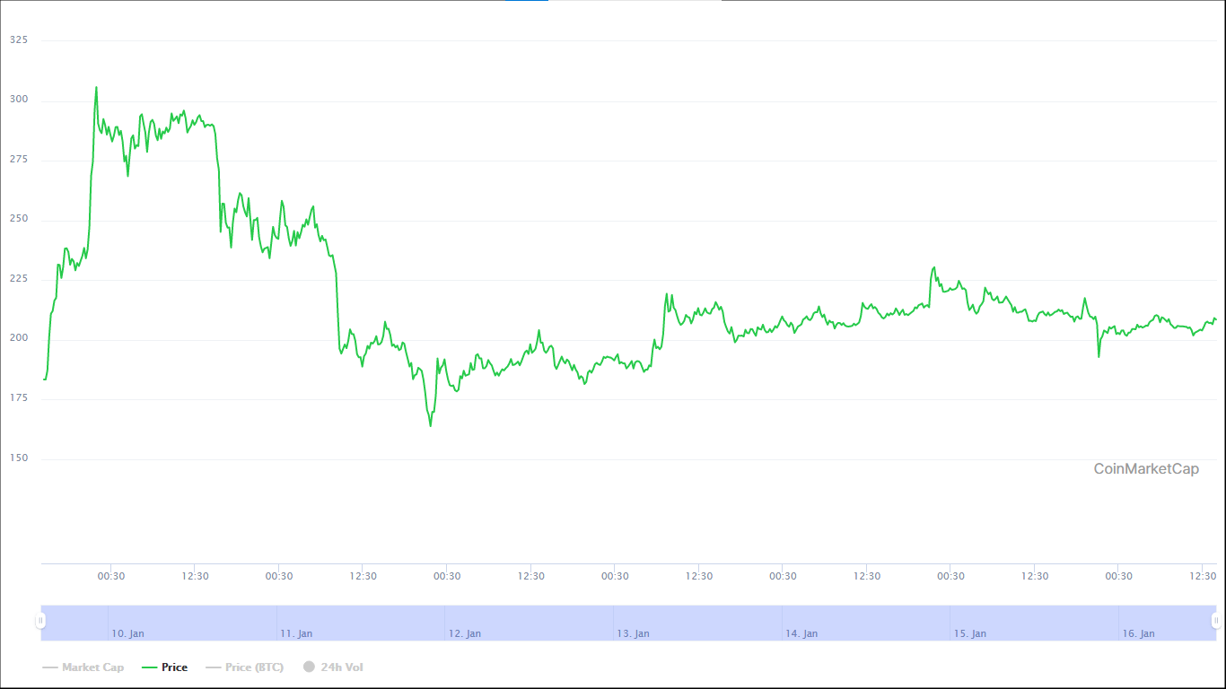 Bitcoin SV (BSV) Analysis: Bearish Trend Continues ...