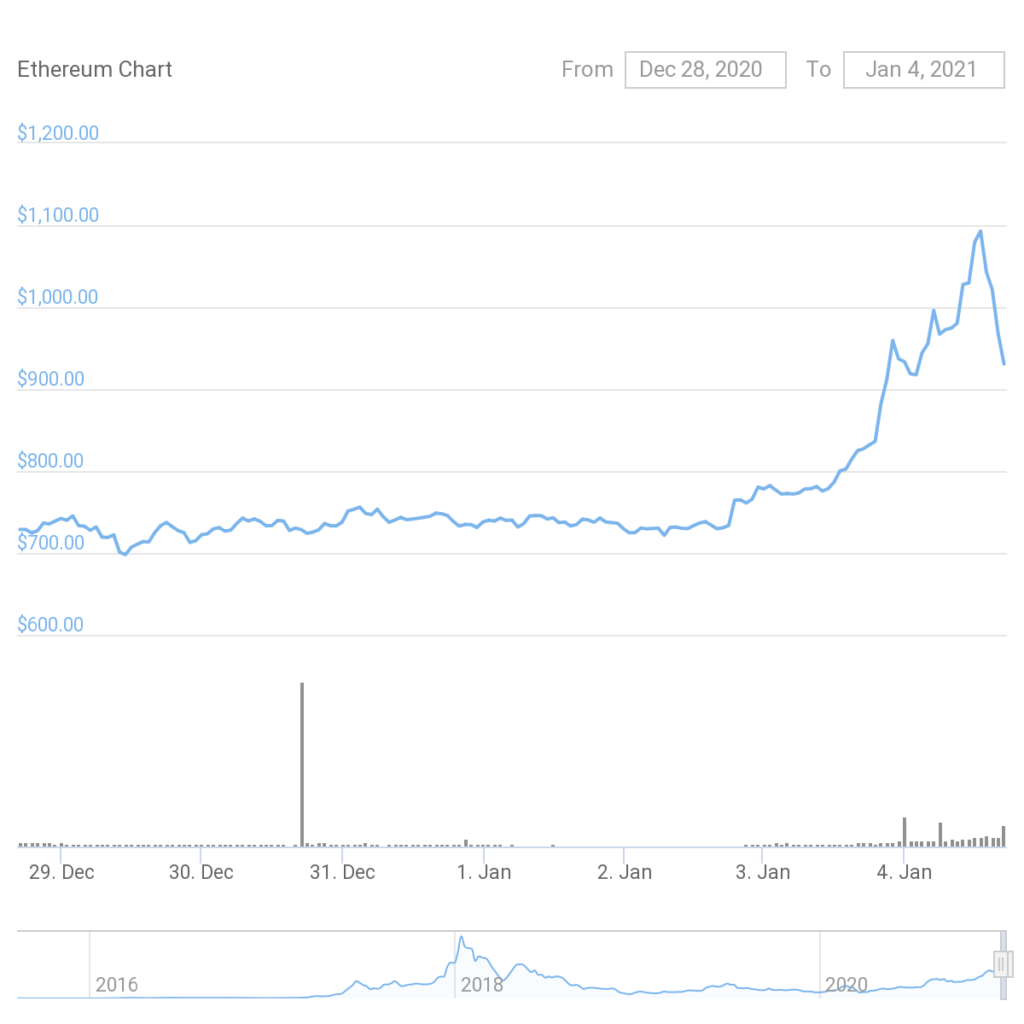 Ethereum (ETH) Analysis: Ethereum Price Levels Slips Below ...
