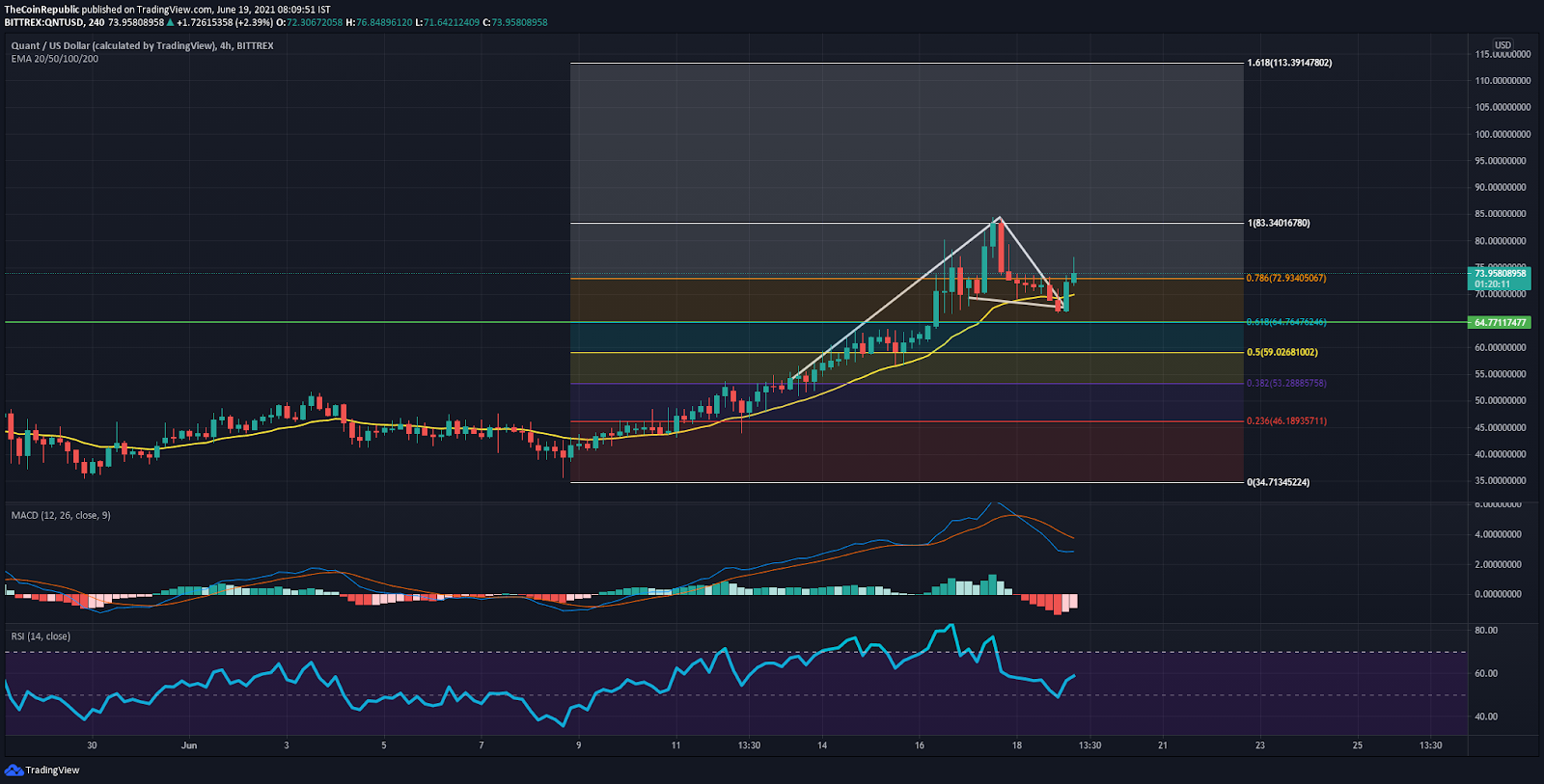 Quant Price Analysis: QNT token emerged as one of the best ...
