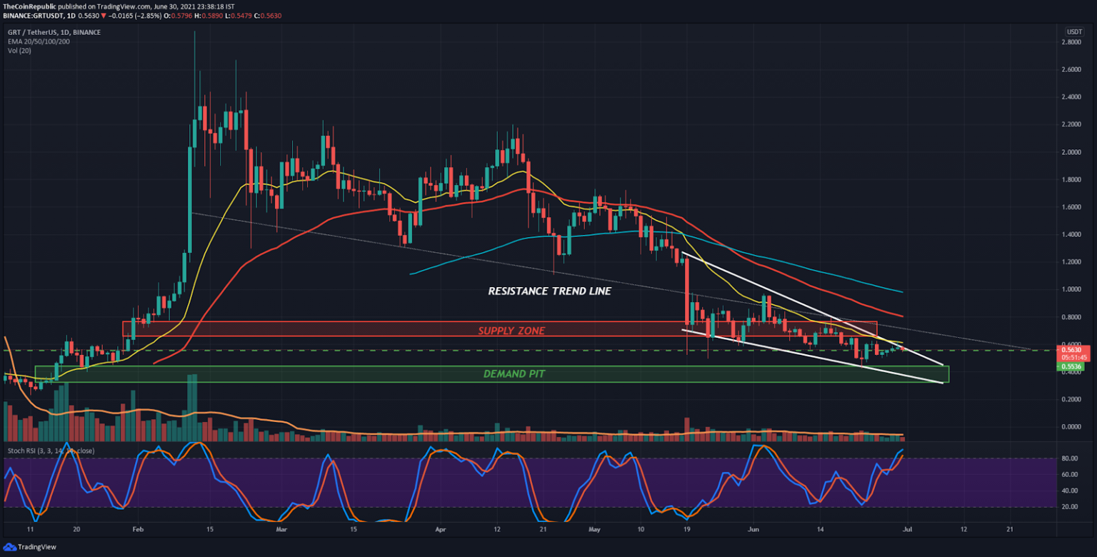 Graph Price Analysis: Is GRT token the right penny crypto ...