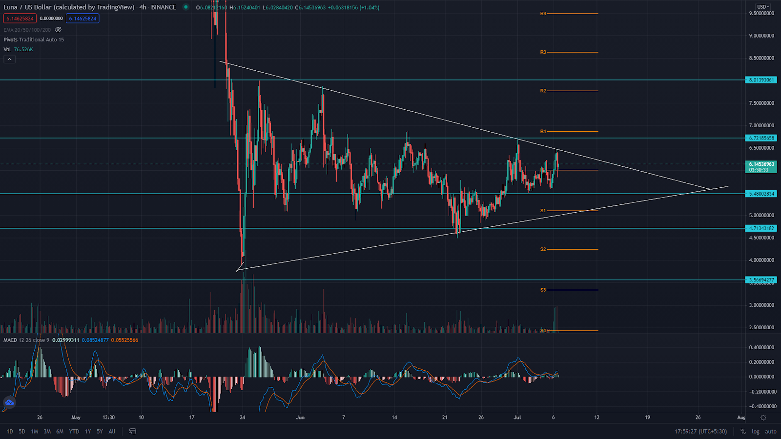 Terra Price Analysis: LUNA Coin Resonating Inside A ...