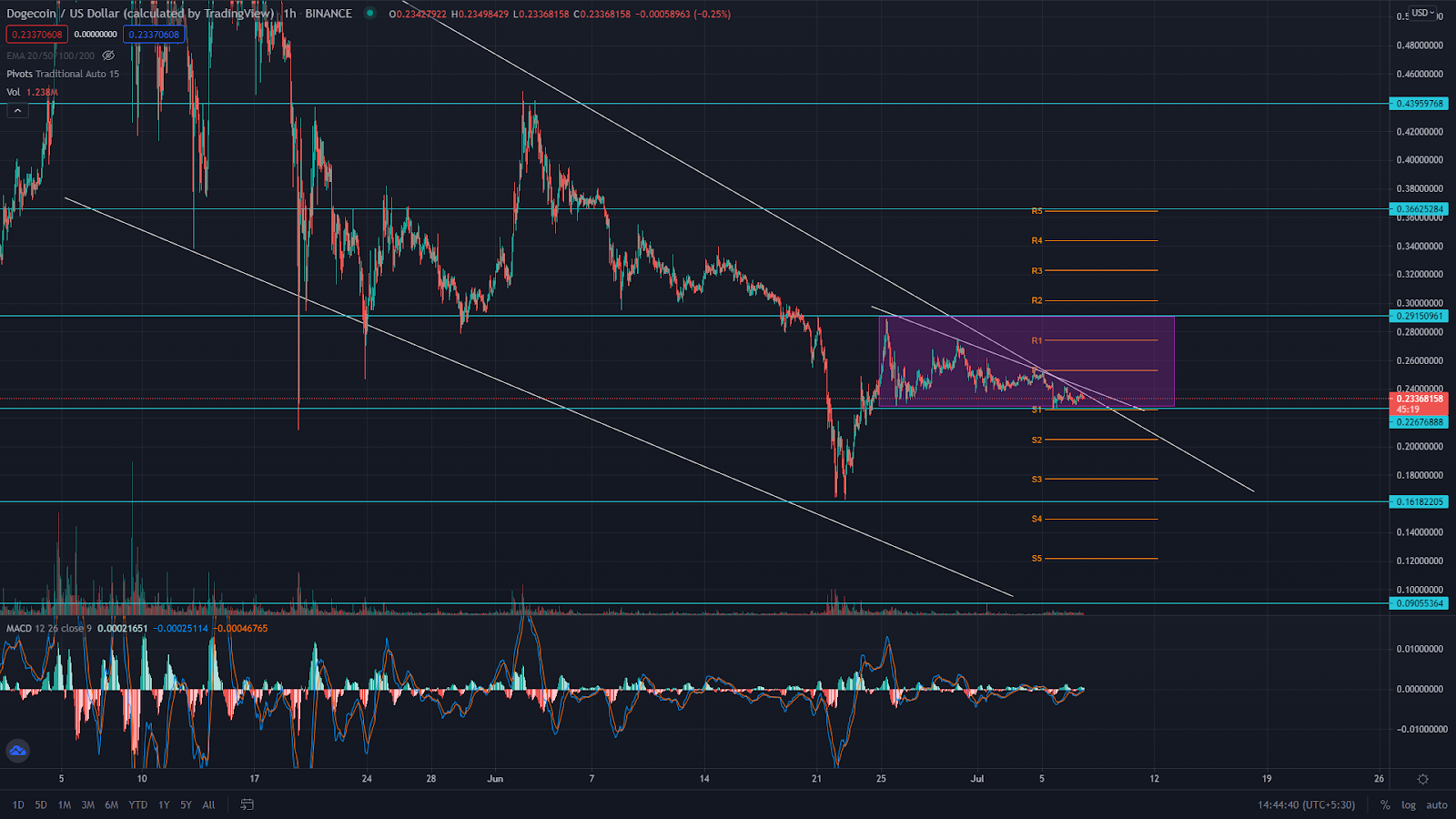 Dogecoin Price Analysis: Maybe All DOGE's Are Not Man's ...