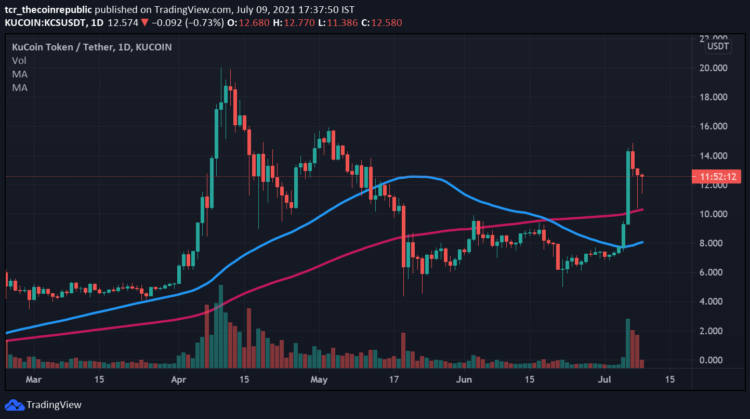 Kucoin Token Price Analysis: KCS Coin Price Bulls Have Stopped After A