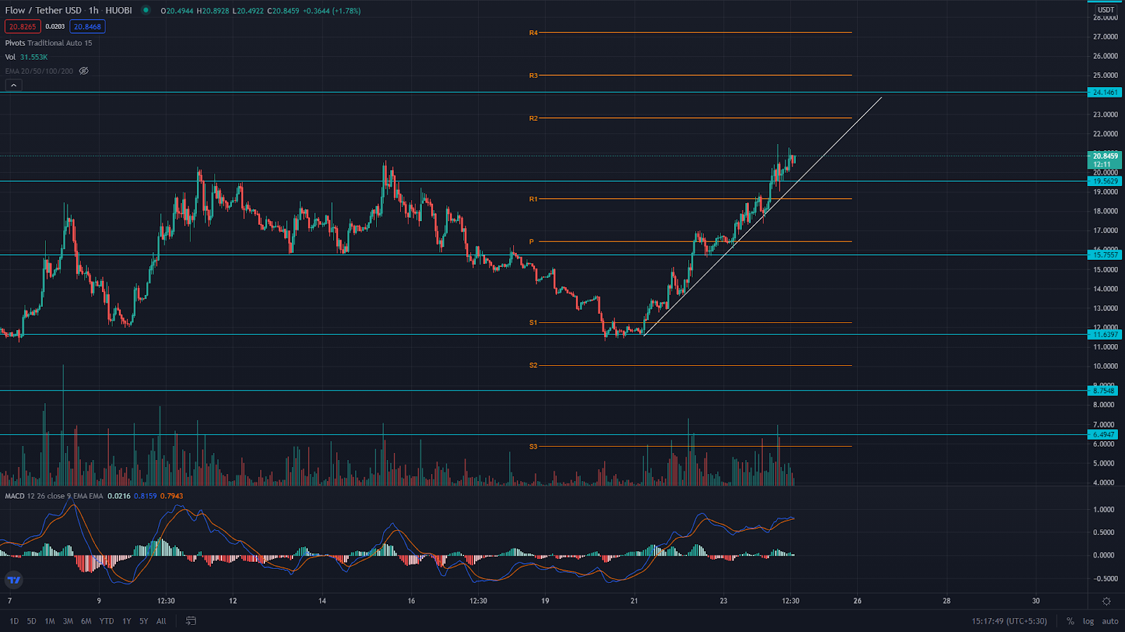 Flow Price Analysis: Flow Coin Eyes Another 20% Rally If ...