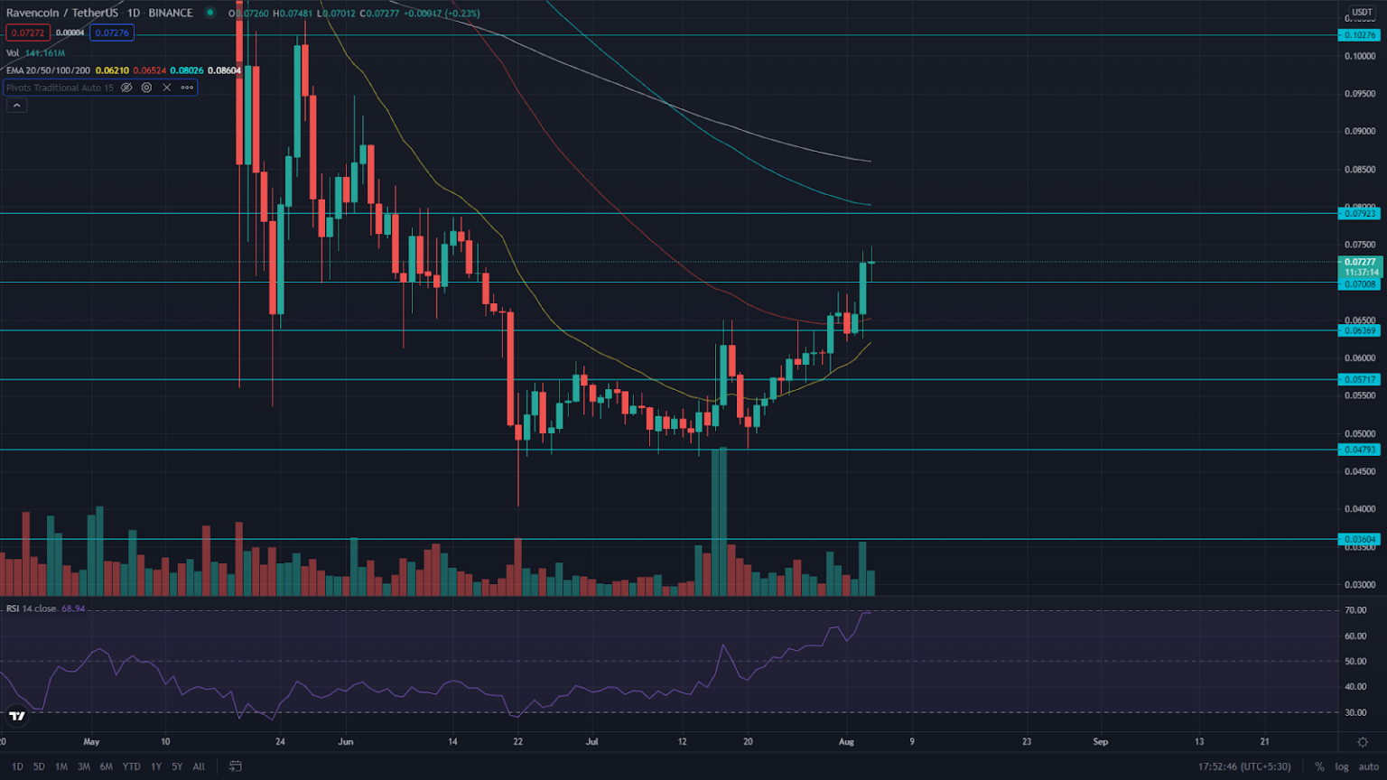 Ravencoin Price Analysis: RVN Coin Gives A Strong Breakout ...