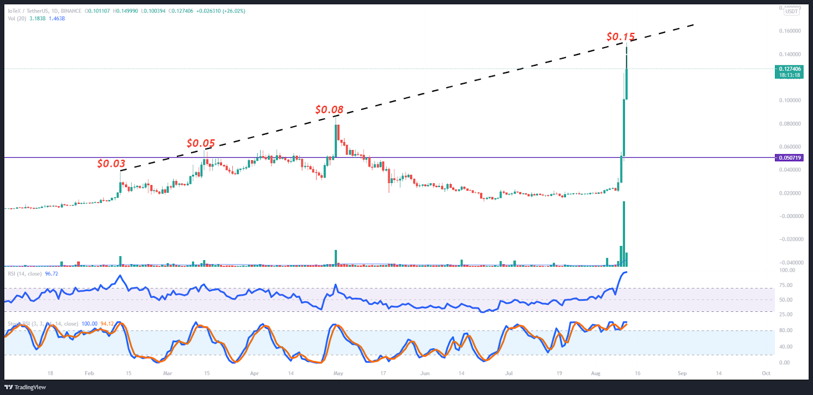 IOTX Price Analysis: Coinbase Listing Catalyst triggers ...