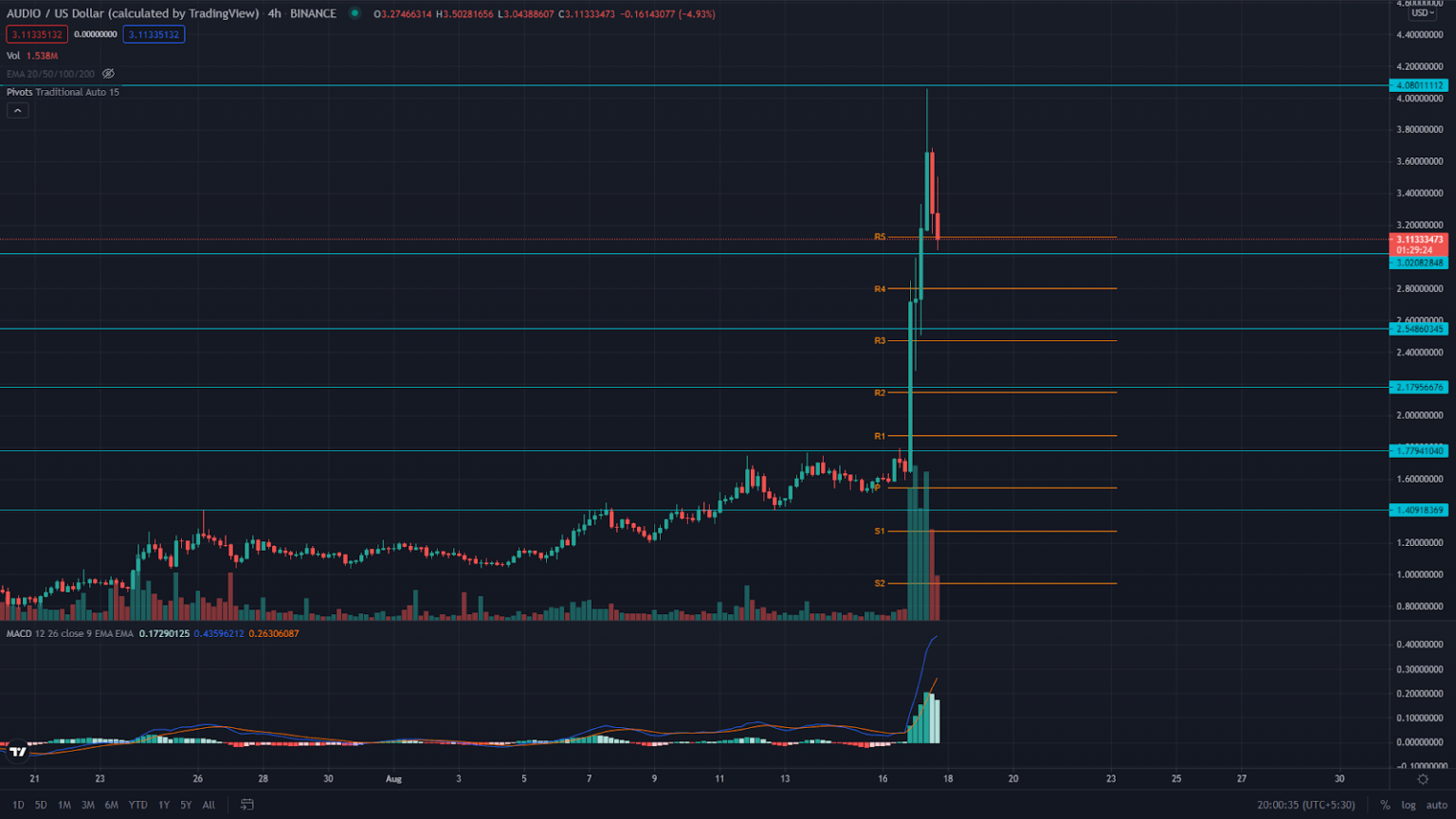 Audius Price Analysis: Why The AUDIO Token Showed More ...