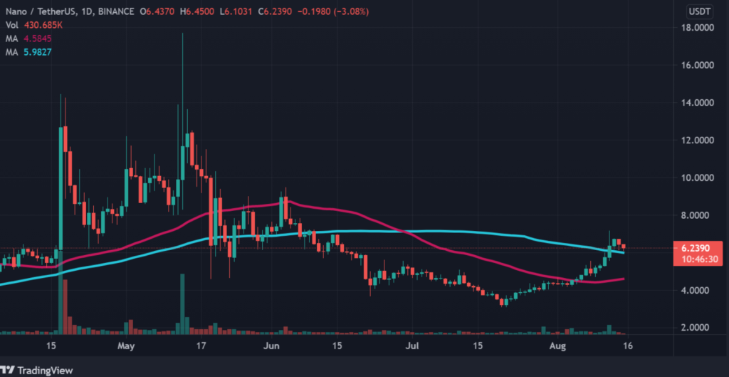 nano price analysis nano coin price consolidates after a gain after a 2x gain cryptocurrency news