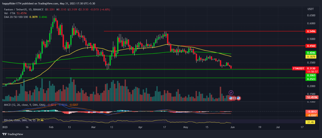 Fantom Price at crucial support; FTM Price breakdown or reverse?