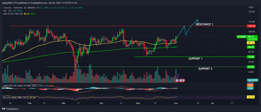Litecoin Price Prediction: Will this time LTC breakout $100 mark?