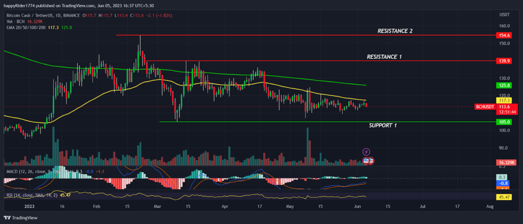 Bitcoin Cash Price (BCH) returning to buying zone at $100