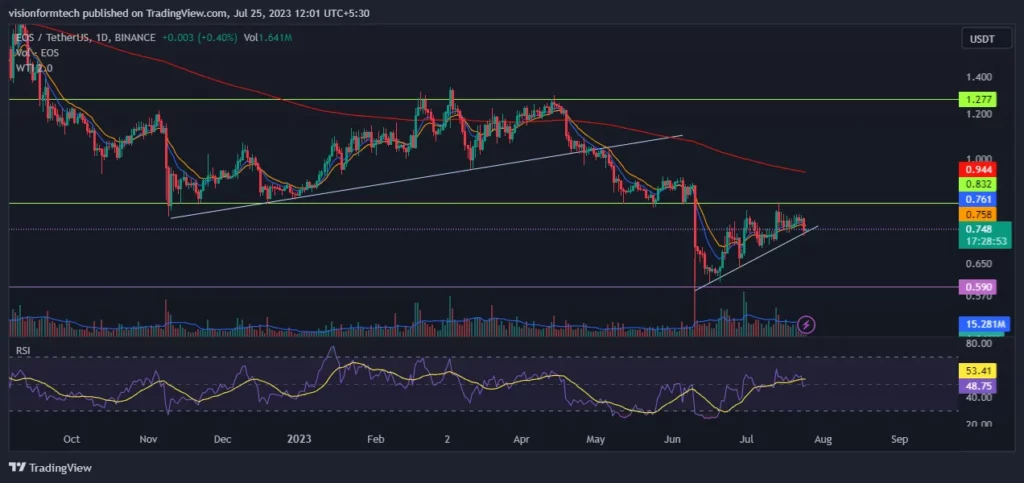 Can EOS Break the Resistance to the Upside