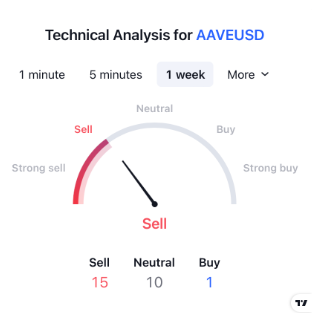 Aave Price Prediction: Will AAVE Break Above the Channel?