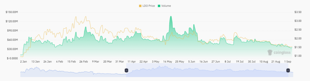 LDO Coin Is Not Showing Any Sign Of Buyers, What To Do Next?