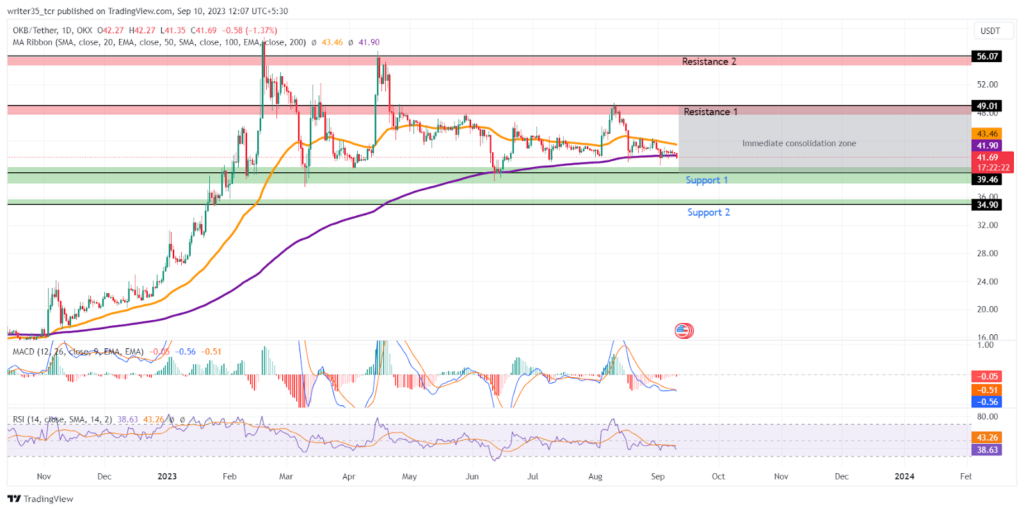OKB Coin Price: Levels Between 50 & 200 EMAs; What’s Next?