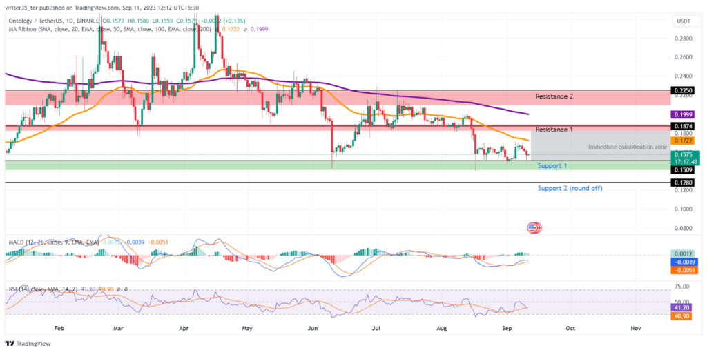 ONT coin price: ONT At its Last Support; Will it Bounce Off?