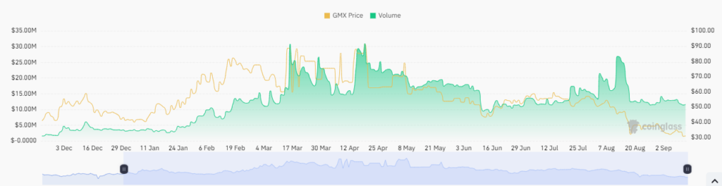 The GMX Token Trades Inside A Channel Pattern, What’s Next?