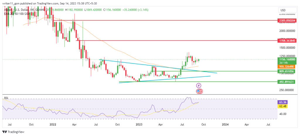 Maker Crypto Making Price Pattern To Advance To New Highs