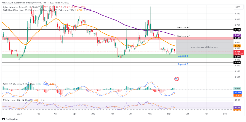 KNC Coin Price Prediction: KNC is Hovering Above its All-time Low
