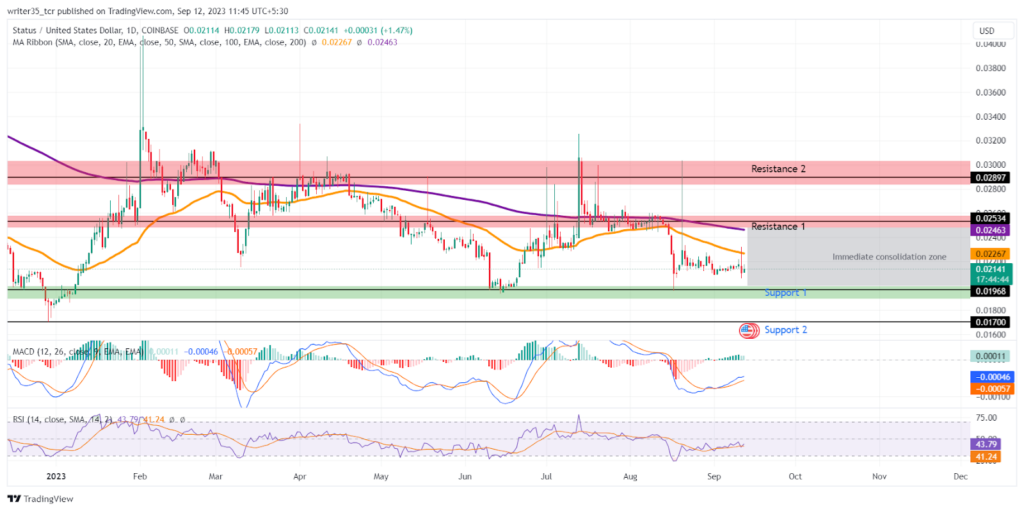 SNT Coin Price Prediction: SNT Sideways After Resting its 50 EMA