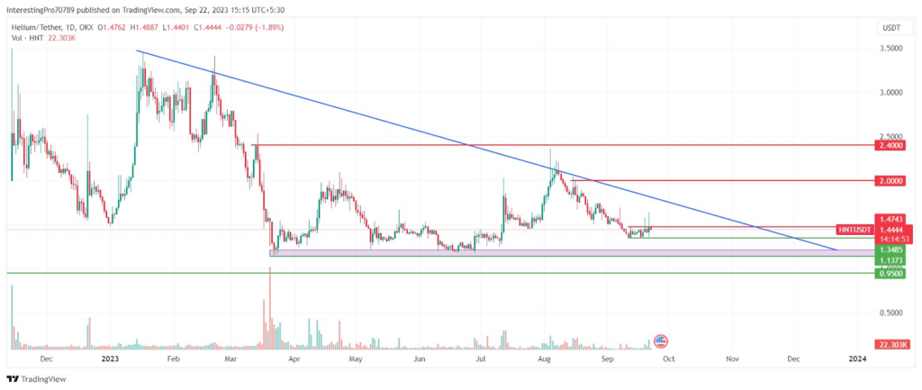 Will HNT Coin Price Reach to $2 after a Consolidation Phase?
