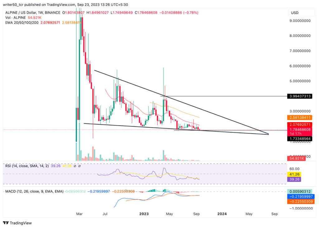 The ALPINE Token is Forming a Triangle Pattern; What’s Next?
