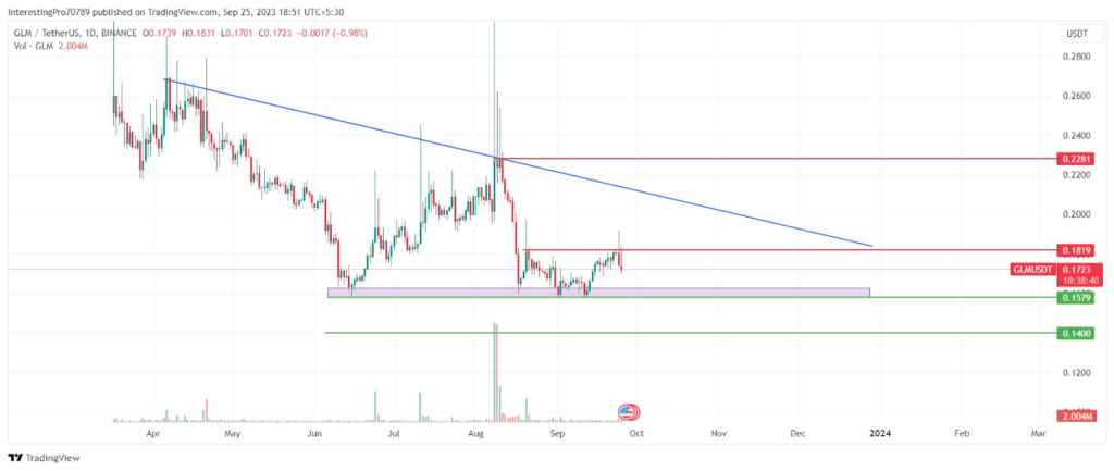 Will Golem (GLM) Coin Continue Its Bearish Rally in the Future?
