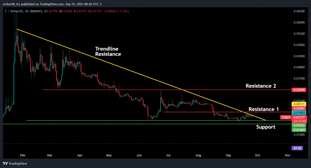 Is the T-Coin Price Ready to Bounce from the Current Level?
