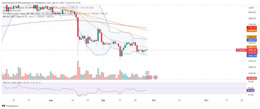 Will the Ethereum (ETH) Price Remain Under the Control of Bears?
