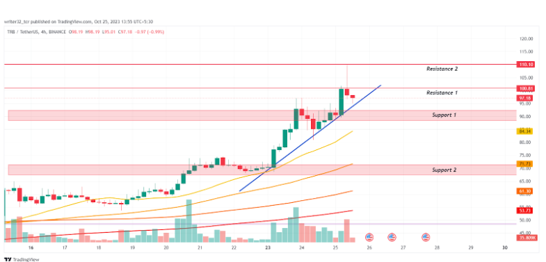TRB Price Analysis: TRB Coin Price Doubles During Bitcoin Rally
