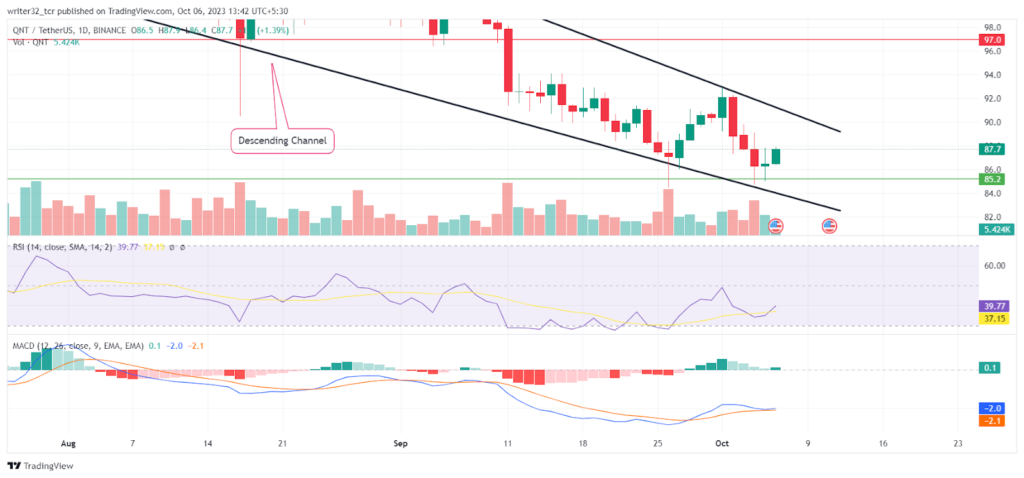 Will the QNT Token Break out from the Descending Channel?