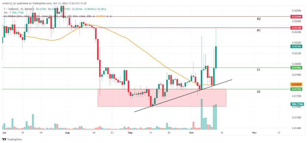 Threshold Coin Analysis: Will the Price Prolong Its Bullish Move?
