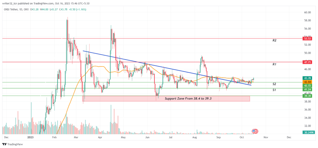 OKB Coin Price Gives A Breakout, Can It Touch the $47 Level Soon?
