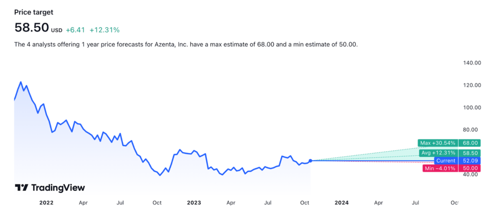Azenta Inc. is Moving in a Positive Pattern; Will the Price Rise?
