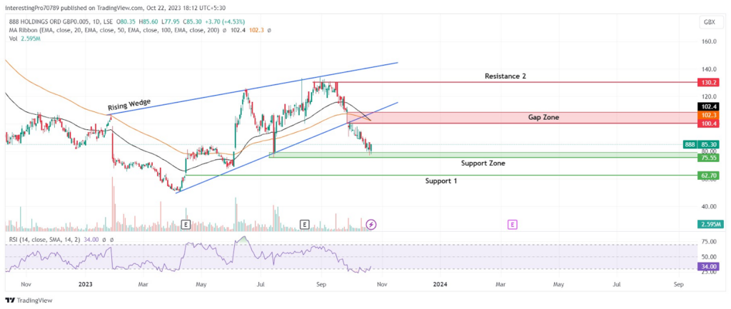 888 Holdings Stock Price Prediction: Will It Retest 50-Day EMA?
