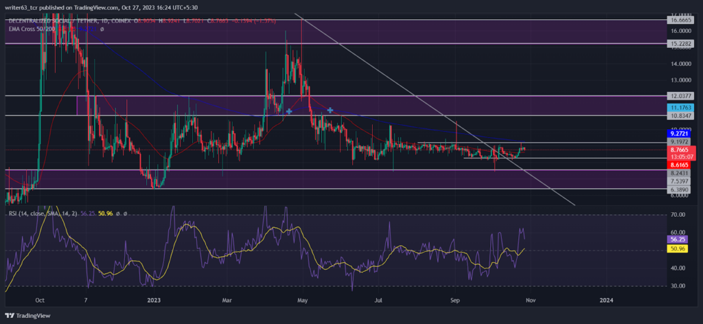 DESO Coin Analysis: Are Bulls Responding to the Demand Zone?
