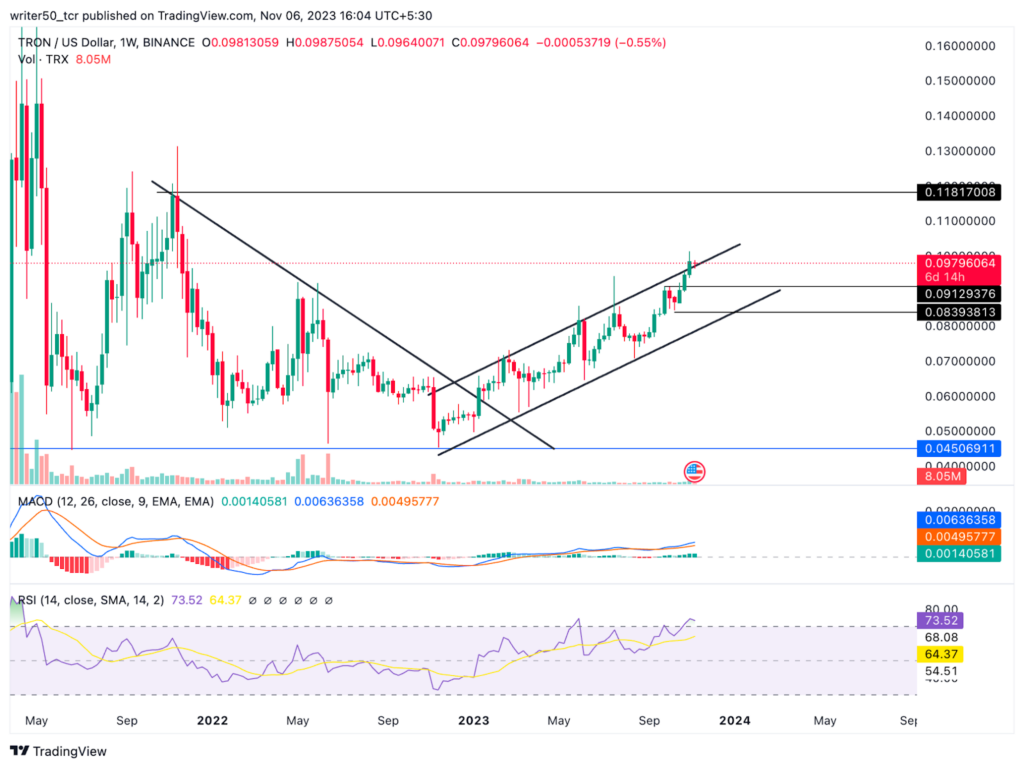 TRON Price Gave Channel Breakout: Will Uptrend Continue in TRX?