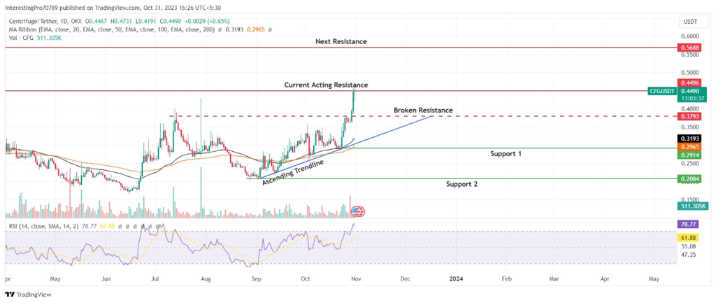 Will Centrifuge (CFG) Coin Price Give Breakout of $0.4496?