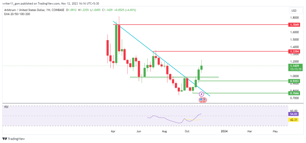 Will ARB Crypto Price Break Above The All-Time High Price?