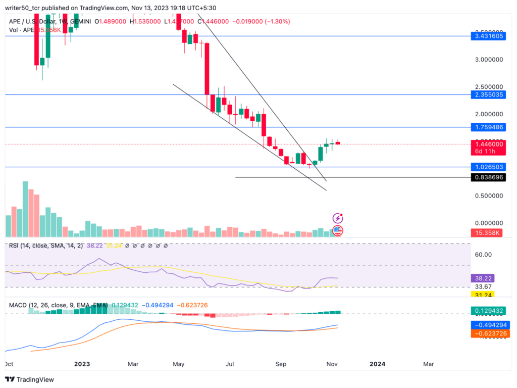 ApeCoin Price Gave Wedge Breakout: Will Uptrend Continue in APE?