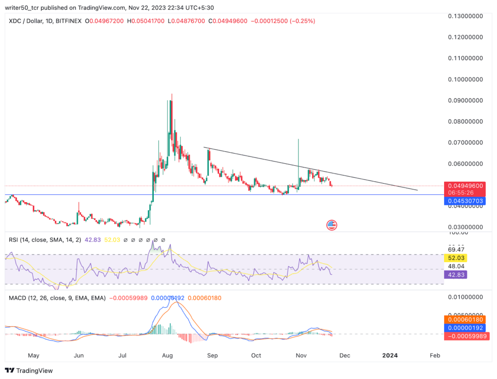 XDC Coin Notes Turnaround from Resistance; What's Next?