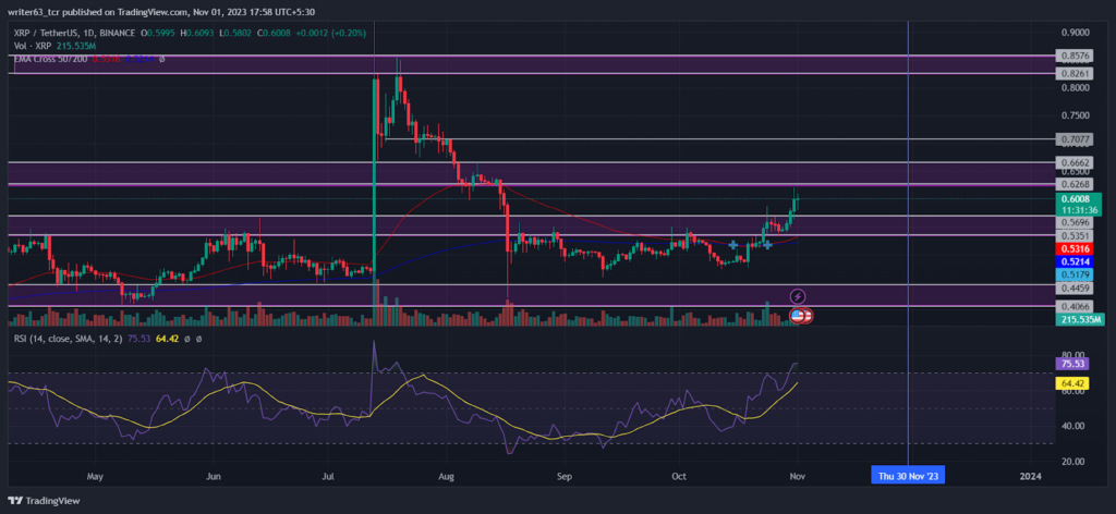 XRP Price Prediction: Bulls are Rising from $0.5351; Time to Buy!