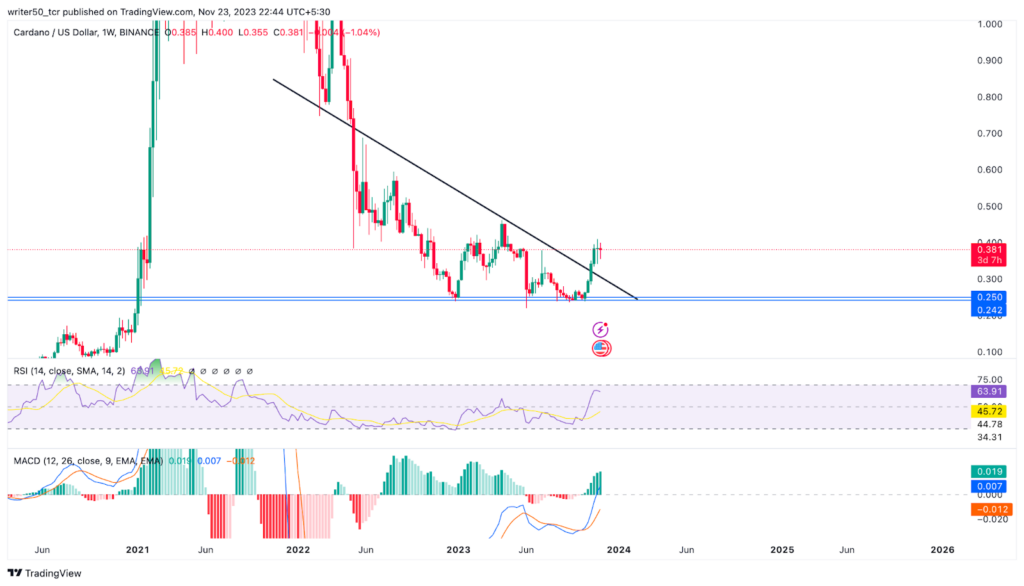 ADA Coin Forecast: Will Price Sustain Above the Resistance?